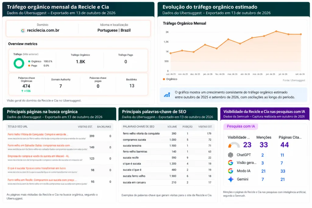 Painel de resultados de SEO da Recicle e Cia com 1,8 mil visitas orgânicas mensais estimadas, 474 palavras-chave e indicadores de visibilidade em IA.